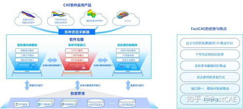 FastCAE 開(kāi)源國(guó)產(chǎn)CAE集成開(kāi)發(fā)平臺(tái)的發(fā)展與展望